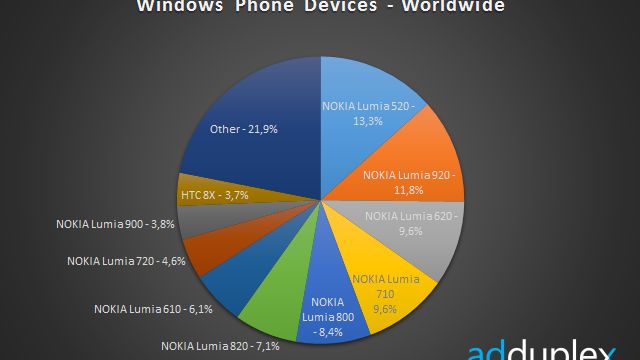 Windows Phone zdobywa rynek low-endami, a kiedy czas na klasę premium? 1
