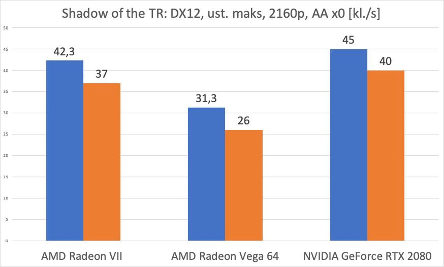 AMD Radeon VII – test. Czy GeForce RTX 2080 ma się czego obawiać? 21