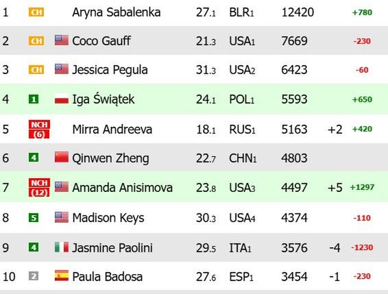 Ranking WTA "na żywo"