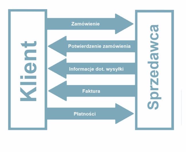 Typowa wymiana danych w komunikacji EDI