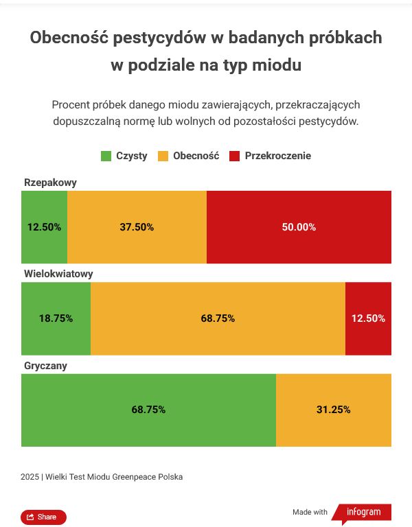 Obecność pestycydów w badanych próbkach w podziale na typ miodu