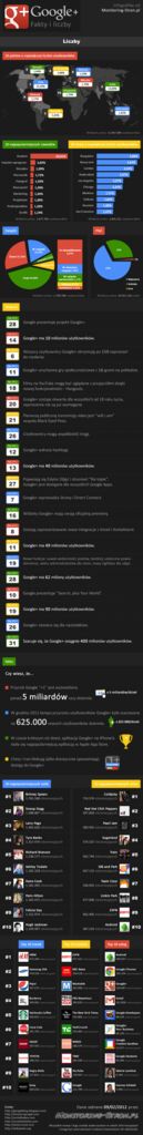 Kto korzysta z Google+? Co trzeci użytkownik pochodzi z USA