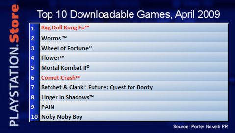 Kwietniowe top 10 PSN