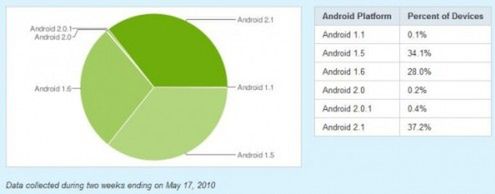 Posiadacze Androidów powoli przechodzą na wersję 2.1