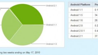 Posiadacze Androidów powoli przechodzą na wersję 2.1 1