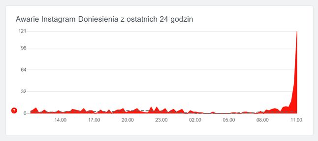 Problemy dotyczą już także serwisu Instagram, źródło: downdetector.