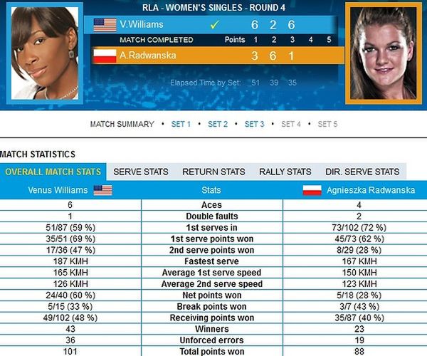 Statystyki meczu Agnieszki Radwańskiej z Venus Williams