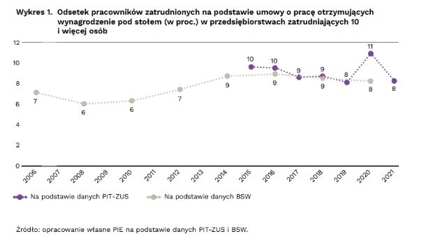 Skala płacenia pod stołem