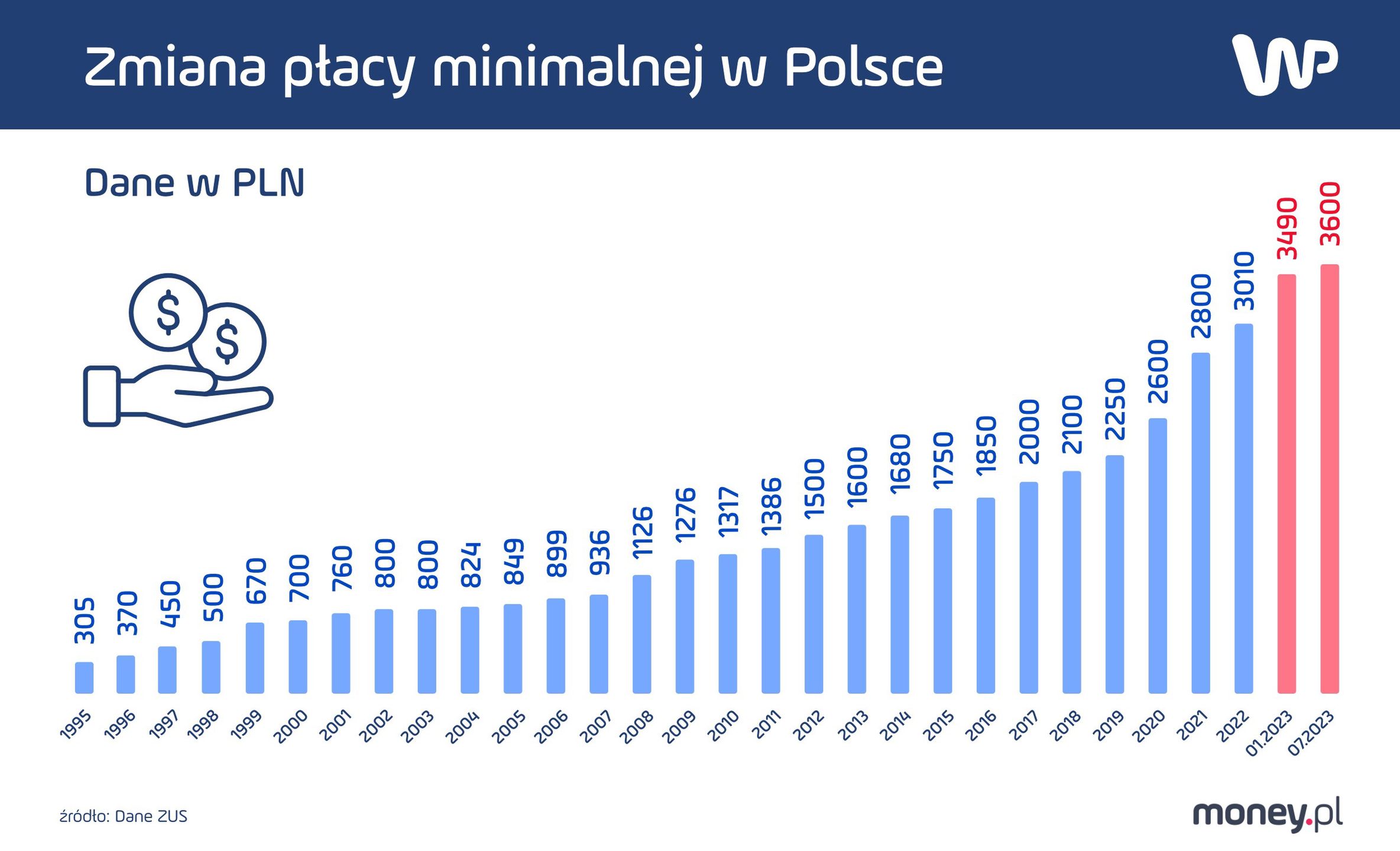 Płaca minimalna