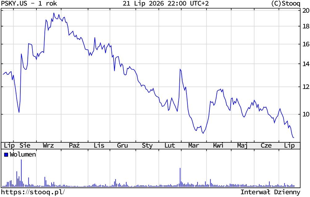 Kurs akcji Paramount Skydance