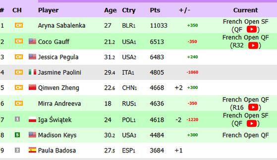 Na zdjęciu: ranking WTA 'na żywo' (fot. live-tennis.eu)
