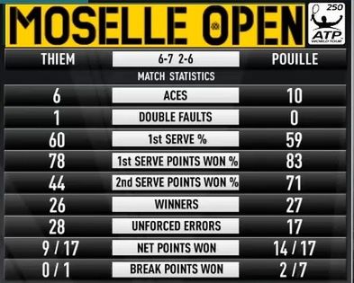Statystyki meczu Dominika Thiema z Lucasem Pouille'em