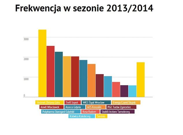 Grafika z frekwencją udostępniona na stronie plk.pl