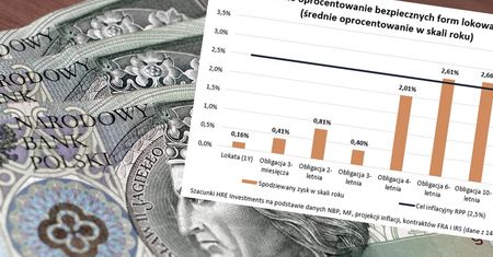 Oszczędzanie. Eksperci sprawdzili, które obligacje dadzą zarobić