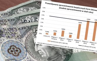 Oszczędzanie. Eksperci sprawdzili, które obligacje dadzą zarobić