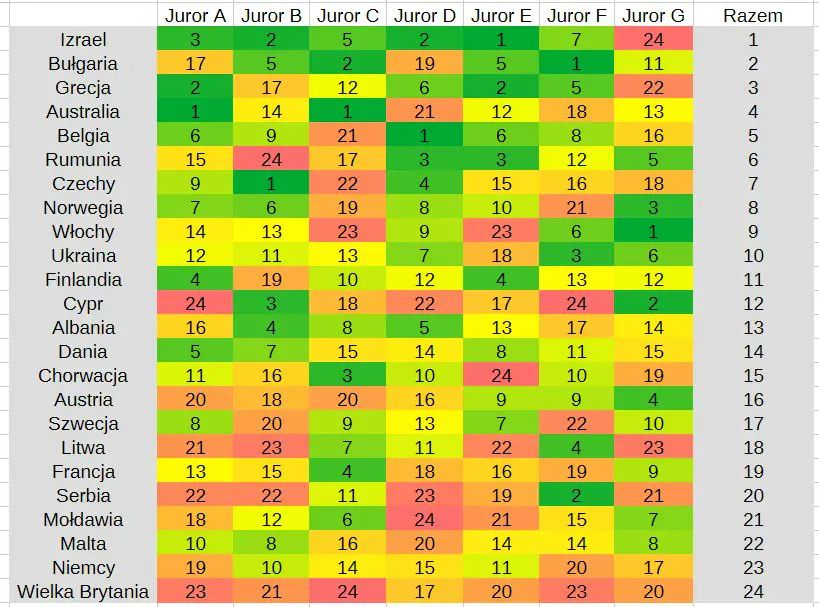 Jak głosowali jurorzy?