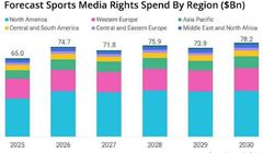 Wydatki na prawa sportowe przyspieszą. Do 2030 r. wzrost o 20 proc.