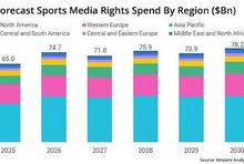 Wydatki na prawa sportowe mają wzrosnąć