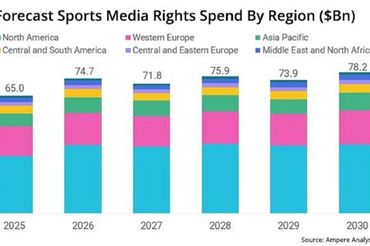 Wydatki na prawa sportowe mają wzrosnąć