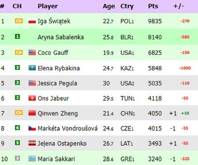 Na zdjęciu: ranking WTA 'na żywo' (fot. live-tennis)