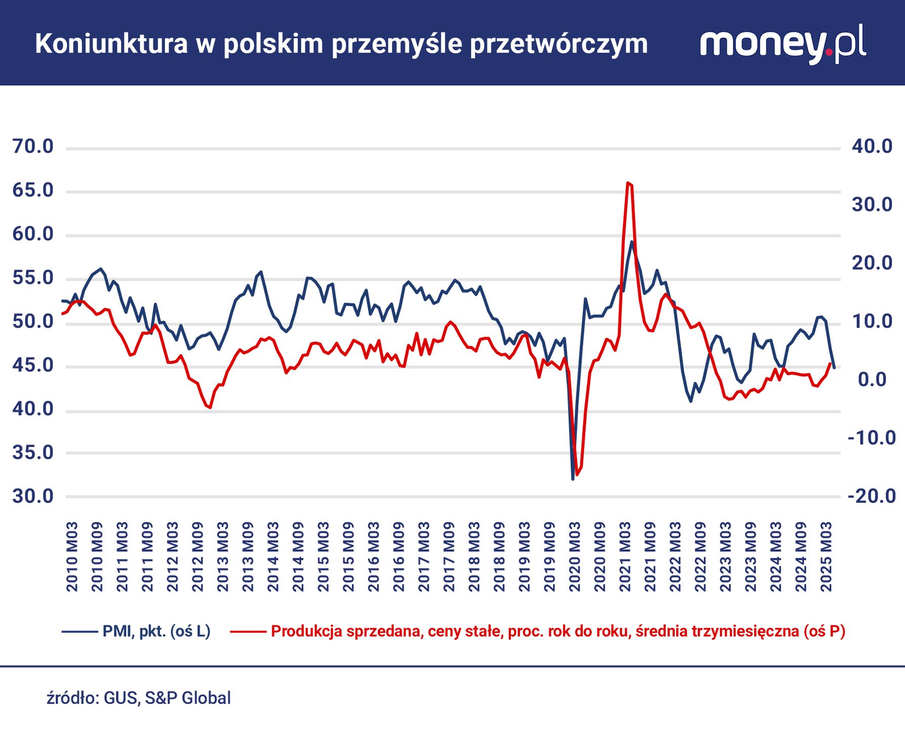 Wahania PMI miały ostatnio niewiele wspólnego z faktycznymi zmia