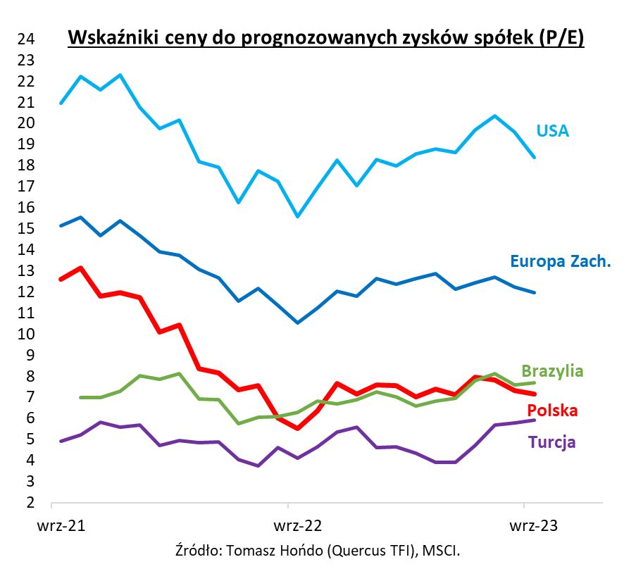Wskaźniki ceny do prognozowanych zysków 