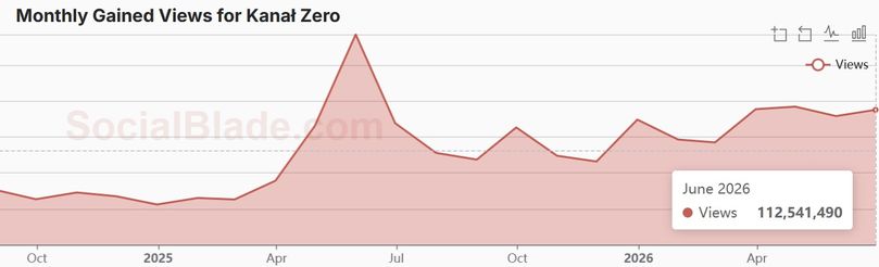 Wyniki oglądalnościowe Kanału Zero według Social Blade. 