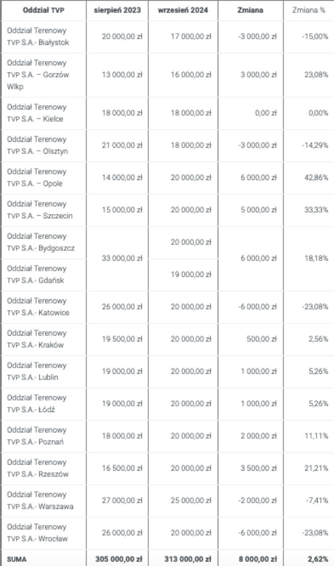tvp-dyrektorzy-zarobki-osrodki-terenowe