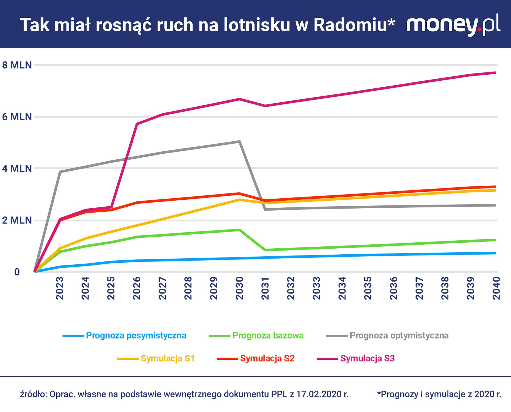 Prognozy i symulacje ruchu na lotnisku RDO