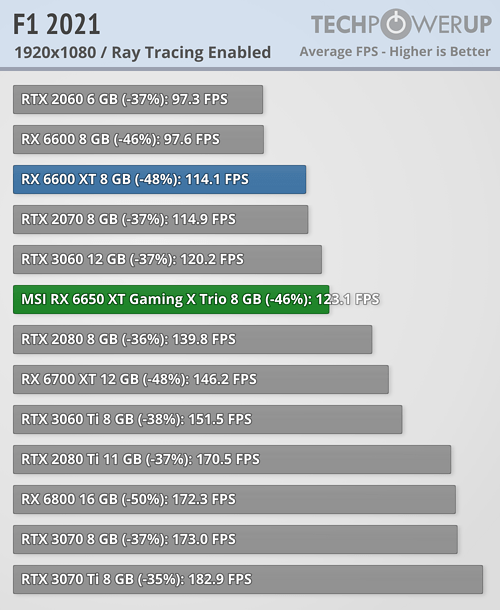 Radeon RX 6650 XT - wydajność w F1 2021