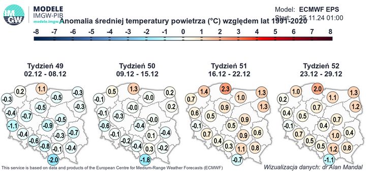 Prognoza długoterminowa