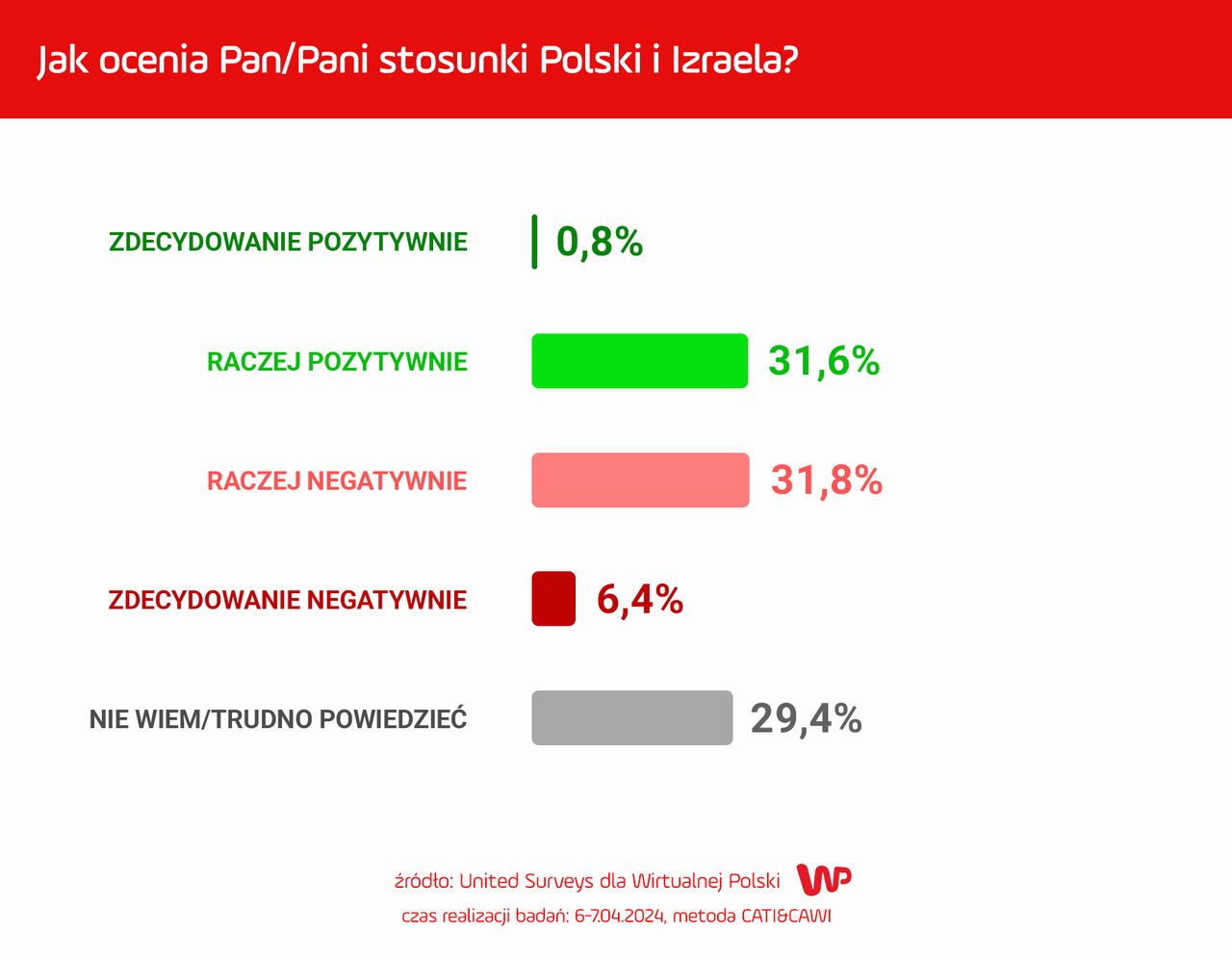 Jak Polacy oceniają stosunki Polski i Izraela?