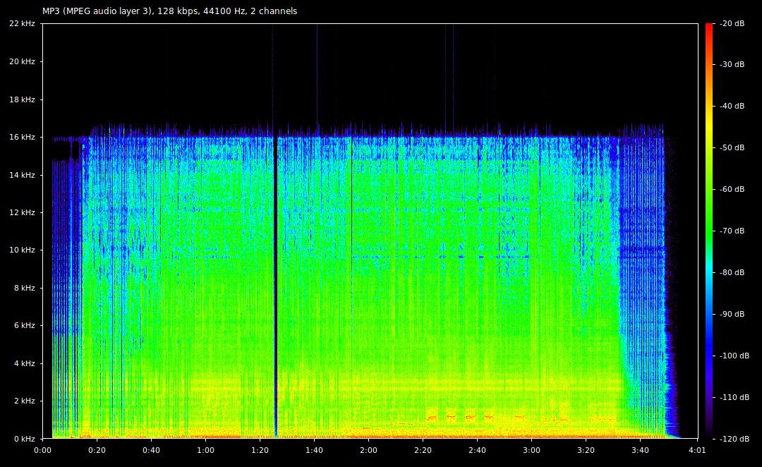 Analiza widmowa MP3 128 kb/s