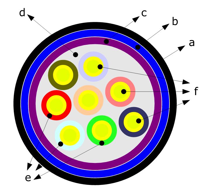 Budowa schematyczna światłowodu (a - zewnętrzna powłoka, b - wzmocnienie, c - uszczelnienie ośrodka, d - włóknina aramidowa lub żel higrofobowy, e - luźne tuby ze światłowodami, f - światłowody) (źródło: wikimedia)