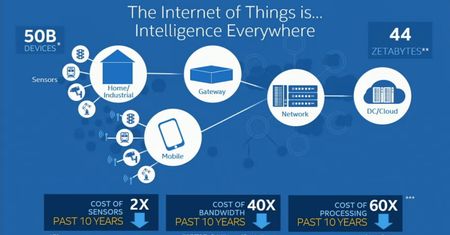 Intel stworzył otwartą platformę dla rzeczy łączących się z Internetem