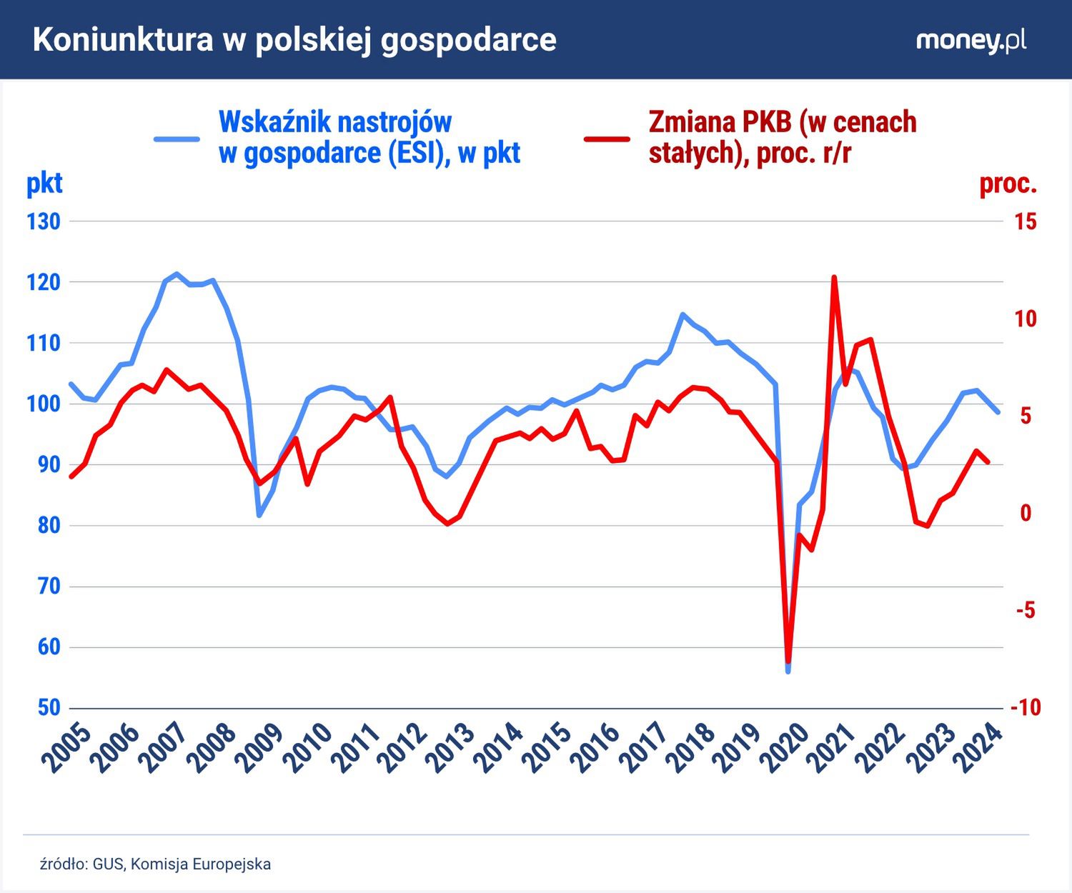 Europejski Wskaźnik Nastrojów (ESI) nie zwiastuje przyspieszenia