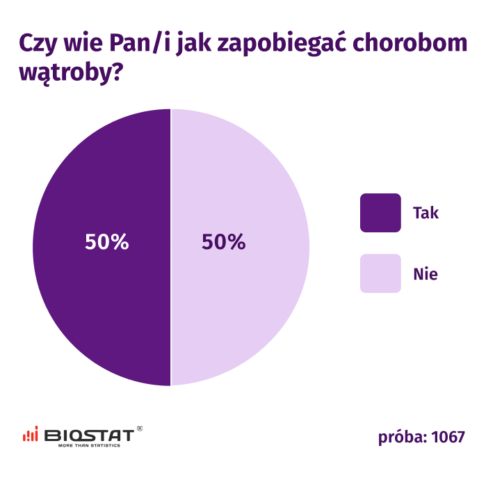 Polacy nie stosują diety wspomagającej pracę wątroby