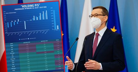 "Holding PiS" mocno ucierpiał przez koronakryzys. Zyski niższe o ponad 4 mld zł