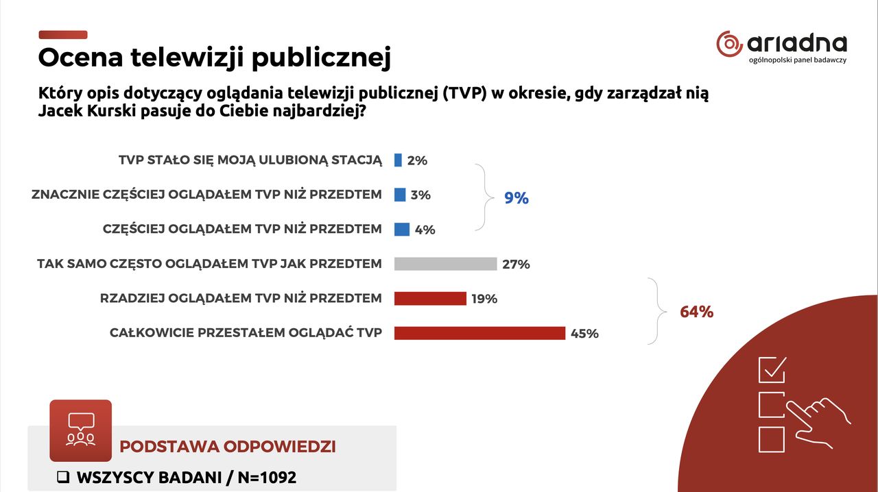 Badanie dla WP. Wykres odpowiedzi na pytanie "Który opis dotyczący oglądania telewizji publicznej (TVP) w okresie, gdy zarządzał nią Jacek Kurski pasuje do Ciebie najbardziej?"