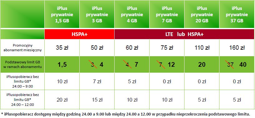 LTE wkracza do iPlusa! Internet szybki, ale czy tani? 2