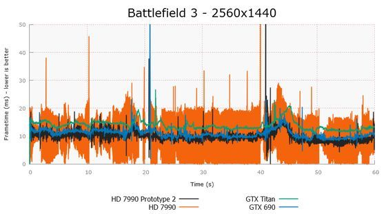 Battlefield 3 mikroprzycięcia AMD Radeon HD 7990 wykres