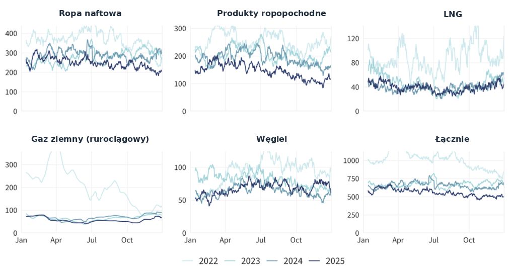 Dane z eksportu paliw kopalnych Rosji za ostatnie lata