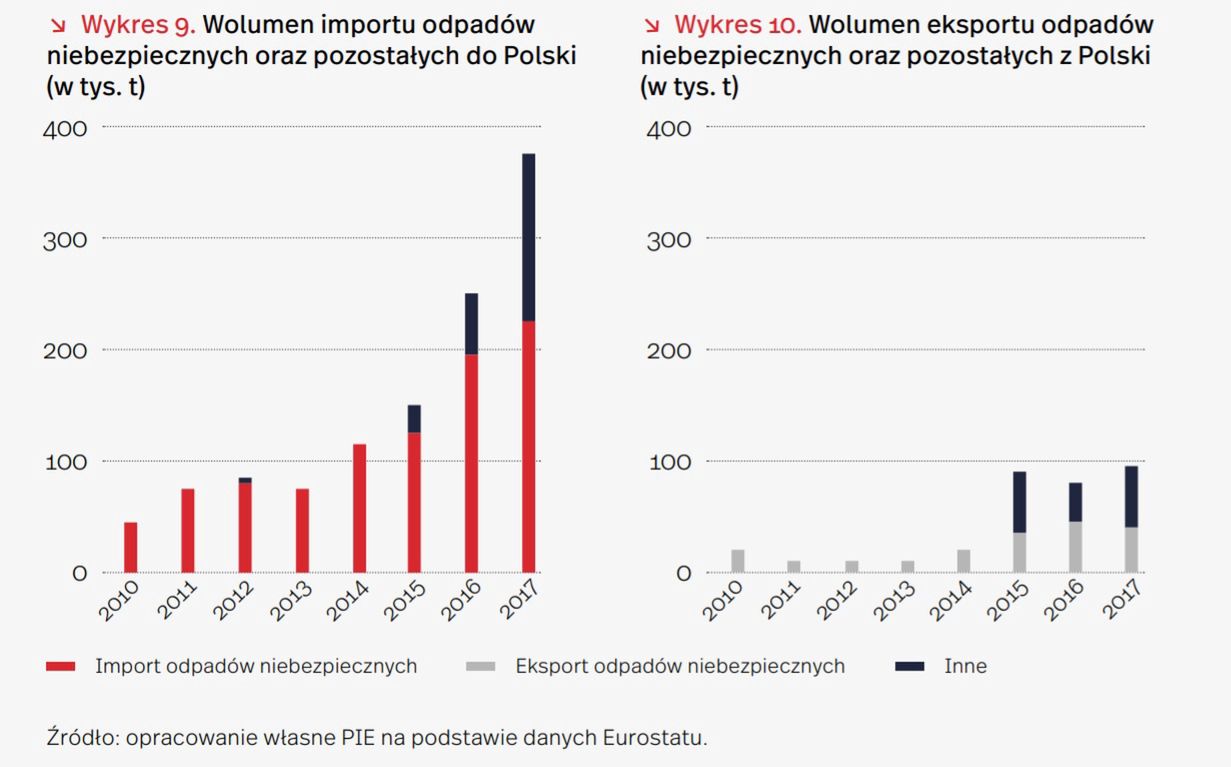 import odpadów do Polski