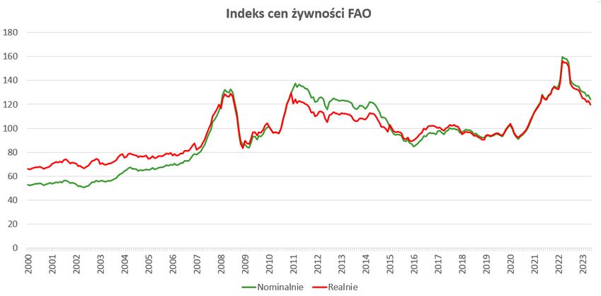 Indeks cen żywności FAO