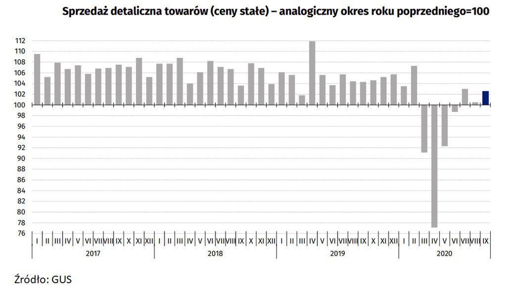 Sprzedaż detaliczna we wrześniu 