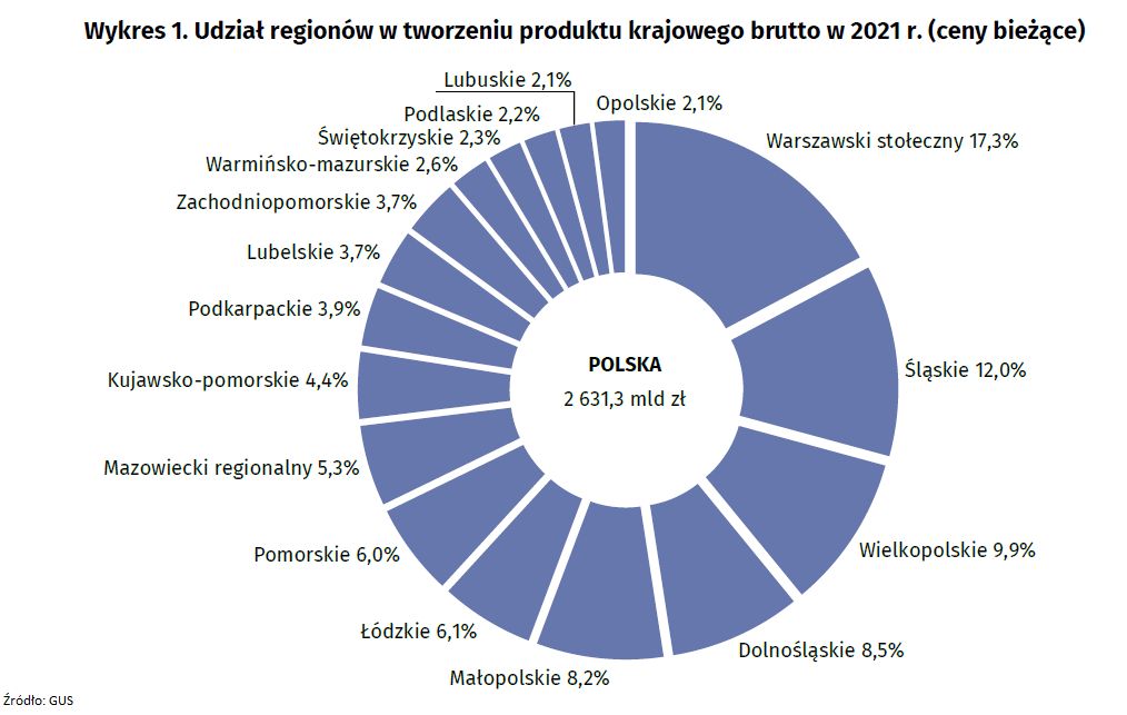 Udział poszczególnych regionów Polski w PKB