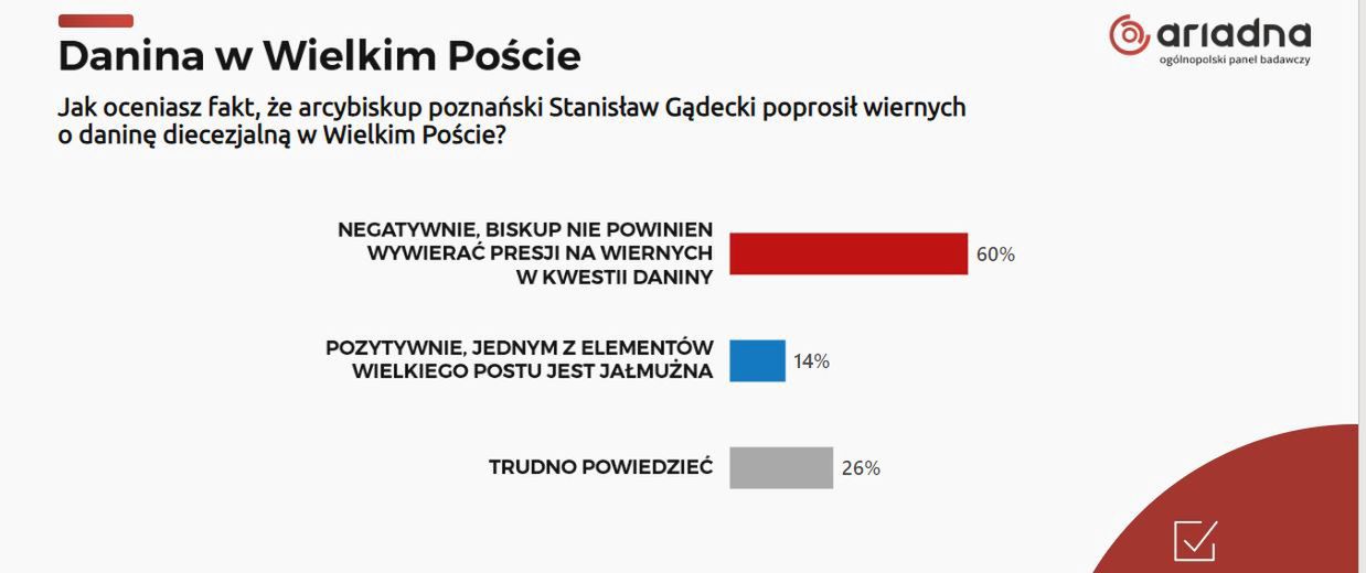 Jak oceniasz fakt, że arcybiskup poznański Stanisław Gądecki poprosił wiernych o daninę diecezjalną w Wielkim Poście?