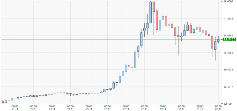 Litecoin - cyfrowa waluta, która zyskuje na wartości szybciej niż bitcoin 4