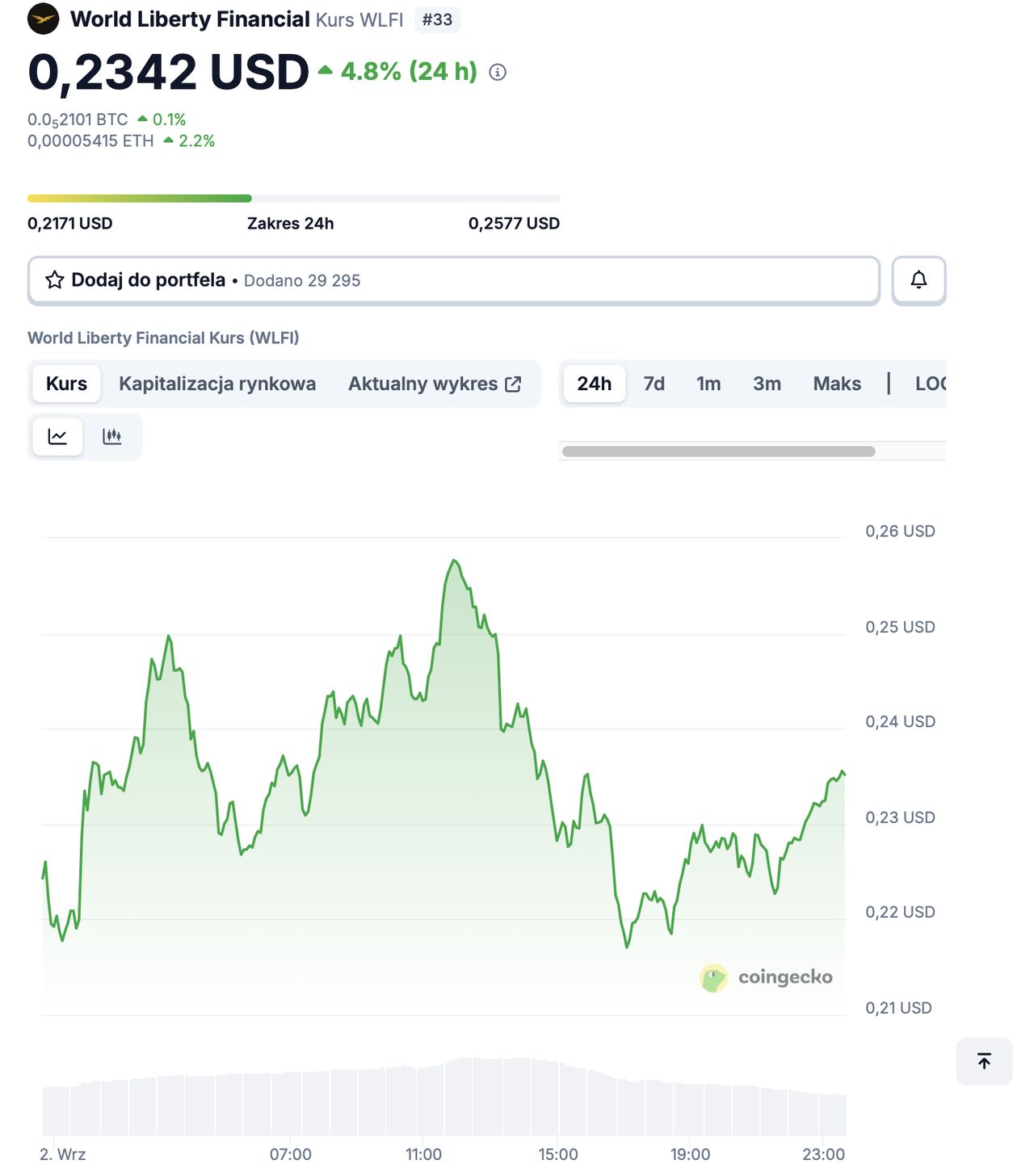 Kurs $WLFI [stan na dzień 02.09.2025 r.]