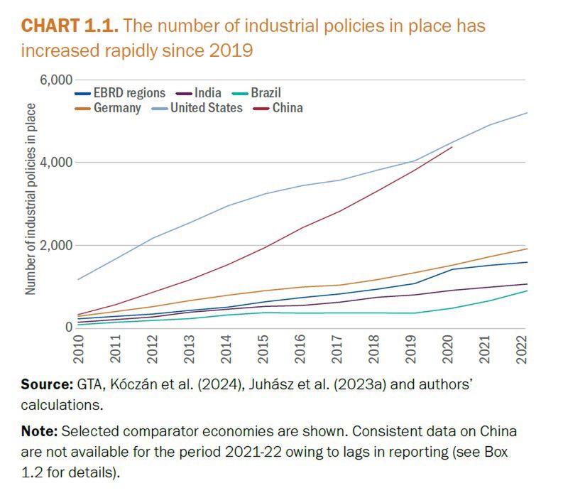 The use of industrial policy is becoming increasingly common.